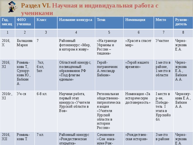   Раздел VI . Научная и индивидуальная работа с      учениками Год, месяц 1 ФИО ученика Класс 2 2016, X Название конкурса 3 Балашова Мария 2016, Тема 4 7 2016г., Романь-кова Т., Сухору-кова Ю., Бабкин А. XI Номинация 5 Районный фотоконкурс «Мир, в котором я живу» 2016, Уч-ся XI  7кл, Место 6 6-8 кл. Романь-кова Т. XII Областной конкурс, посвящённый образованию РФ «Под флагом единым» 6 кл, «На границе Украины и России –тишина» Руково-дитель 7 Научная работа, первый этап конкурса «Учителя Курской области в Вов» 7 кл. Герой- пограничник А.лександр Бабкин» 5кл «Красота спасет мир» 8 Региональная общественно-патриотическая акция «Учителя Курской области в истории России» «Герой нашего времени» Районный конкурс «Рождественская открытка» Участие Сочинение 1 место в районе, Номинация «За историческую достоверность» Черно-жукова Е.А. Черно-жукова Е.А., Бабкин А.А. 1 место в области I место в р-не, «Сон нака-нуне Рож-дества» «Рождествен-ская история» Черножу-кова Е.А., Бабкин А.А. 3 место Победи-тель I этапа в Курскойобл. в районе Черно-жукова Е.А. 