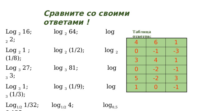 Сравните со своими ответами ! Log 2 16; log 2 64; log 2 2; Log 2 1 ; log 2 (1/2); log 2 (1/8); Log 3 27; log 3 81; log 3 3; Log 3 1; log 3 (1/9); log 3 (1/3); Log 1/2 1/32; log 1/2 4; log 0,5 0,125; Log 0,5 (1/2); log 0,5 1; log 1/2 2. Таблица ответов: 4 6 0 3 -1 1 4 -3 0 1 -2 5 -2 -1 1 3 0 -1 