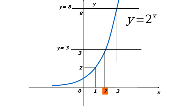 y y= 8 8   3 y= 3 2 1 0 ? 3 x 