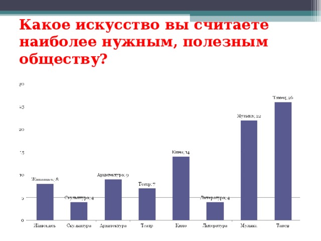 Какое искусство вы считаете наиболее нужным, полезным обществу?