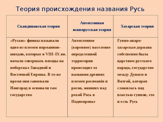 Теория происхождения названия Русь Скандинавская теория Автохтонная южнорусская теория «Русью» финны называли одно из племен норманнов-шведов, которые в VIII–IX вв. начали совершать походы на побережье Западной и Восточной Европы. В то же время они завоевали Новгород и основали там государство Хозарская теория Автохтонное (коренное) население определенной территории происходит от названия древних племен росоманів и росов, живших над рекой Рось в Поднепровье Гунно-аваро-хазарская держава собственно была царством русского народа, государство между Дунаем и Волгой, которая сложилась под властью гуннов, это и есть Русь 
