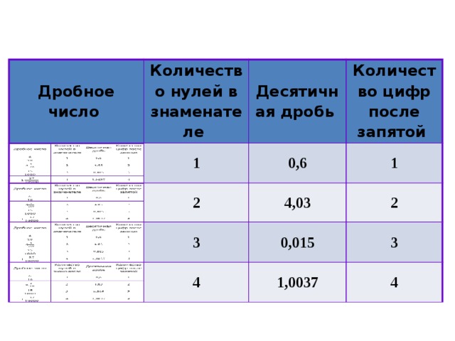 Дробное число Количество нулей в знаменателе Десятичная дробь 1 Количество цифр после запятой 0,6 2 1 4,03 3 2 0,015 4 3 1,0037 4 