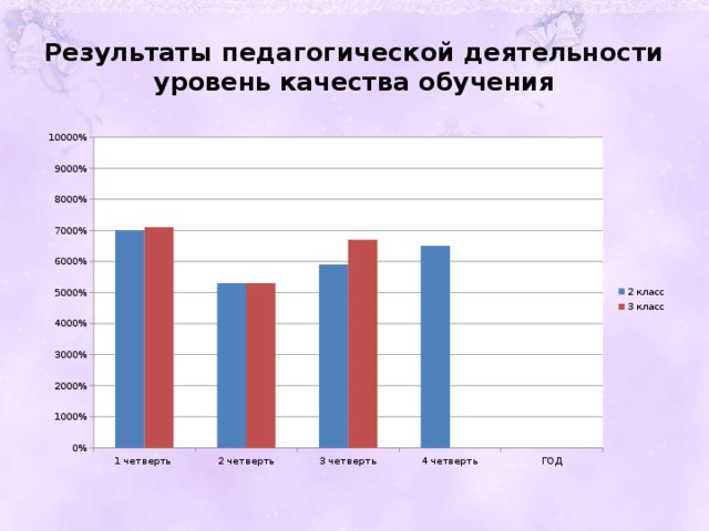 Результаты педагогической деятельности  уровень качества обучения 