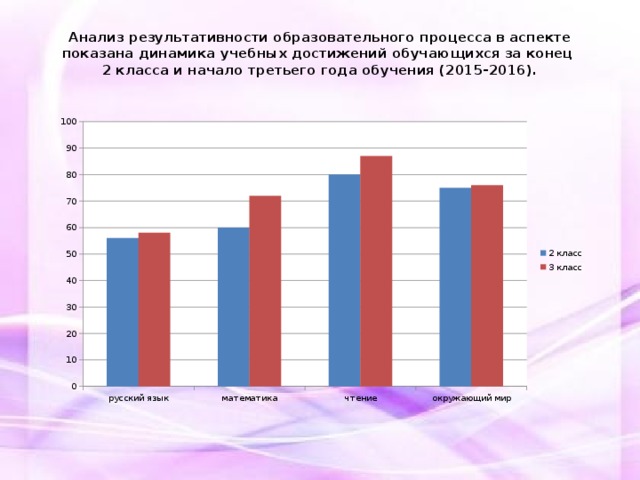 Анализ результативности образовательного процесса в аспекте показана динамика учебных достижений обучающихся за конец  2 класса и начало третьего года обучения (2015-2016).   