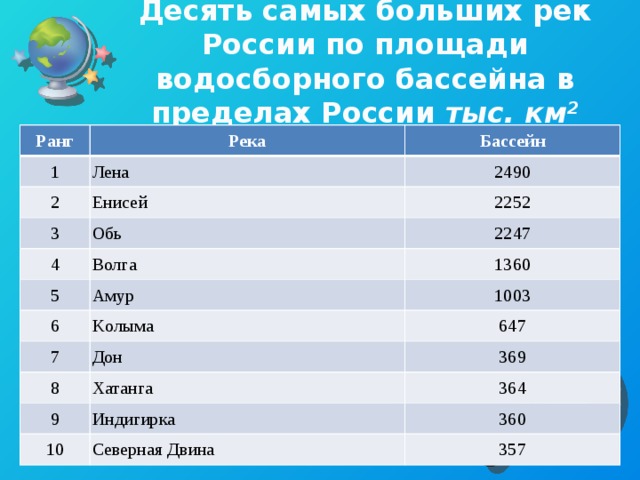 Десять самых больших рек России по площади водосборного бассейна в пределах России тыс. км 2 Ранг Река 1 2 Бассейн Лена Енисей 2490 3 2252 Обь 4 Волга 2247 5 6 Амур 1360 Kолыма 1003 7 647 Дон 8 Хатанга 369 9 364 Индигирка 10 Северная Двина 360 357 