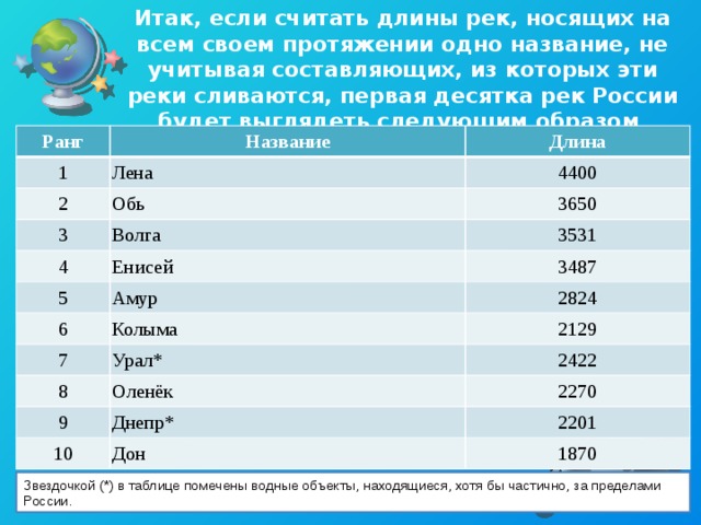 Итак, если считать длины рек, носящих на всем своем протяжении одно название, не учитывая составляющих, из которых эти реки сливаются, первая десятка рек России будет выглядеть следующим образом Ранг Название 1 2 Длина Лена Обь 4400 3 3650 Волга 4 Енисей 3531 5 6 Амур 3487 Колыма 2824 7 8 2129 Урал* Оленёк 2422 9 2270 Днепр* 10 Дон 2201 1870 Звездочкой (*) в таблице помечены водные объекты, находящиеся, хотя бы частично, за пределами России. 