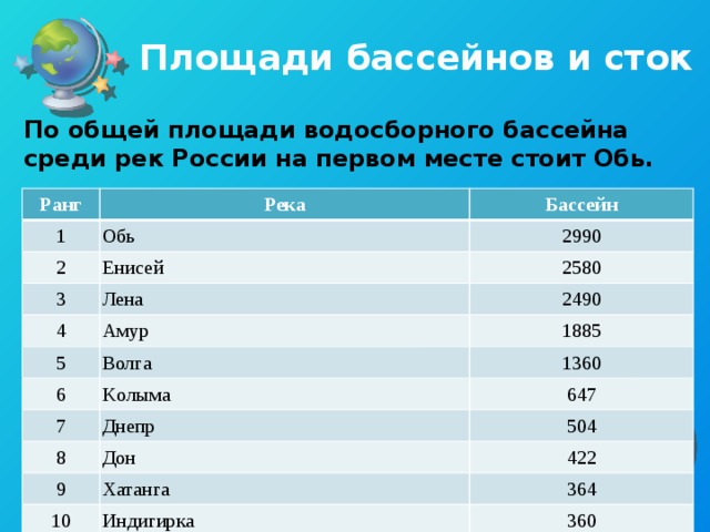 Площади бассейнов и сток По общей площади водосборного бассейна среди рек России на первом месте стоит Обь. Ранг Река 1 Бассейн Обь 2 Енисей 2990 3 2580 Лена 4 Амур 5 2490 1885 Волга 6 Kолыма 1360 7 647 Днепр 8 Дон 9 504 422 Хатанга 10 Индигирка 364 360 