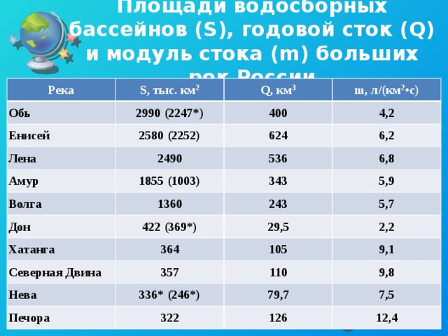 Площади водосборных бассейнов (S), годовой сток (Q) и модуль стока (m) больших рек России Река Обь S, тыс. км 2 2990 (2247*) Енисей Q, км 3 m, л/(км 2 •с) 400 2580 (2252) Лена 4,2 2490 624 Амур Волга 6,2 536 1855 (1003) 1360 6,8 Дон 343 5,9 243 422 (369*) Хатанга 5,7 364 29,5 Северная Двина Нева 2,2 105 357 336* (246*) 9,1 110 Печора 9,8 79,7 322 7,5 126 12,4 