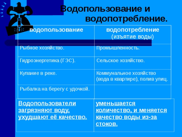 Водопользование и водопотребление. водопользование водопотребление (изъятие воды) Рыбное хозяйство. Промышленность. Гидроэнергетика (ГЭС). Сельское хозяйство. Купание в реке. Коммунальное хозяйство (вода в квартире), полив улиц. Рыбалка на берегу с удочкой. Водопользователи загрязняют воду, ухудшают её качество. уменьшается количество, и меняется качество воды из-за стоков.  