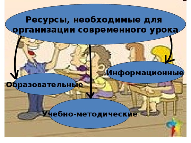 Ресурсы, необходимые для организации современного урока Информационные Образовательные Учебно-методические 