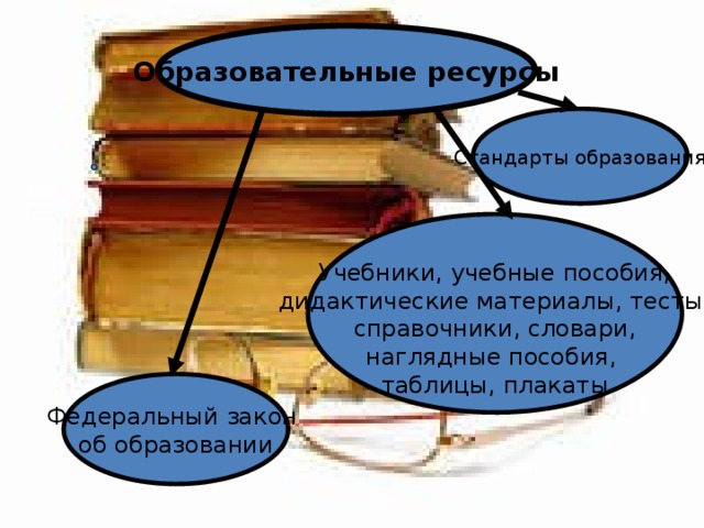Образовательные ресурсы Стандарты образования Учебники, учебные пособия, дидактические материалы, тесты, справочники, словари, наглядные пособия, таблицы, плакаты Федеральный закон об образовании 