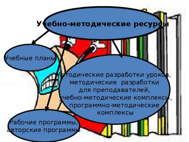   Учебно-методические ресурсы Учебные планы Методические разработки уроков,  методические разработки для преподавателей,  учебно-методические комплексы, программно-методические  комплексы Рабочие программы, авторские программы 