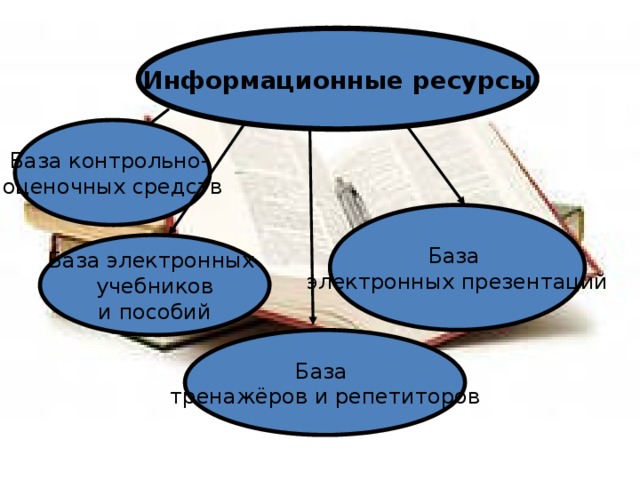   Информационные ресурсы База контрольно- оценочных средств База электронных презентаций База электронных учебников и пособий База тренажёров и репетиторов 