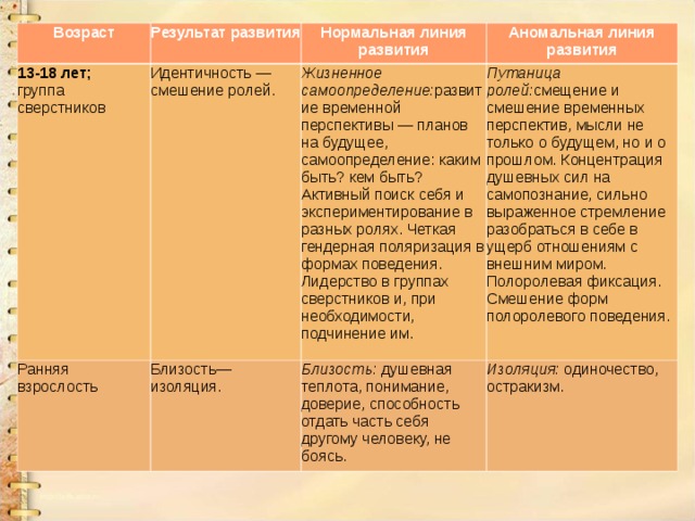 Возраст Результат развития 13-18 лет; группа сверстников Идентичность — смешение ролей. Ранняя взрослость Нормальная линия развития Близость—изоляция. Аномальная линия развития Жизненное самоопределение: развитие временной перспективы — планов на будущее, самоопределение: каким быть? кем быть? Активный поиск себя и экспериментирование в разных ролях. Четкая гендерная поляризация в формах поведения. Лидерство в группах сверстников и, при необходимости, подчинение им. Путаница ролей: смещение и смешение временных перспектив, мысли не только о будущем, но и о прошлом. Концентрация душевных сил на самопознание, сильно выраженное стремление разобраться в себе в ущерб отношениям с внешним миром. Полоролевая фиксация. Смешение форм полоролевого поведения. Близость:  душевная теплота, понимание, доверие, способность отдать часть себя другому человеку, не боясь. Изоляция:  одиночество, остракизм. 