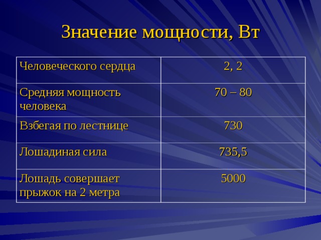 Значение мощности, Вт Человеческого сердца 2, 2 Средняя мощность человека 70 – 80 Взбегая по лестнице 730 Лошадиная сила 735,5 Лошадь совершает прыжок на 2 метра 5000 