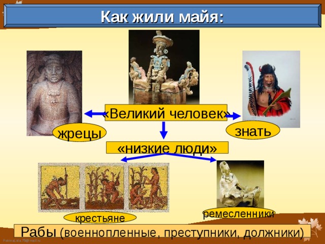 Как жили майя: «Великий человек» знать жрецы «низкие люди» ремесленники крестьяне Рабы (военнопленные, преступники, должники) 
