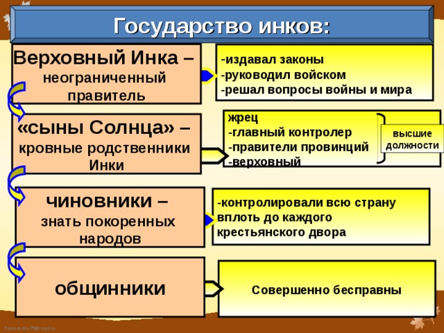 Государство инков: Верховный Инка – неограниченный правитель - издавал законы -руководил войском -решал вопросы войны и мира жрец -главный контролер - правители провинций -верховный «сыны Солнца» – кровные родственники Инки высшие должности чиновники – знать покоренных народов - контролировали всю страну вплоть до каждого крестьянского двора общинники Совершенно бесправны 