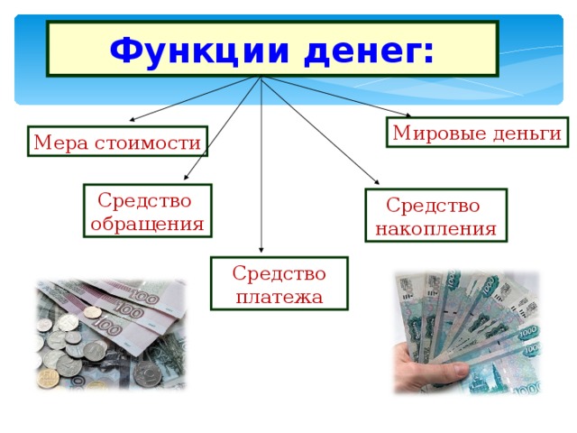 Функции денег: Мировые деньги Мера стоимости Средство обращения Средство накопления Средство платежа 