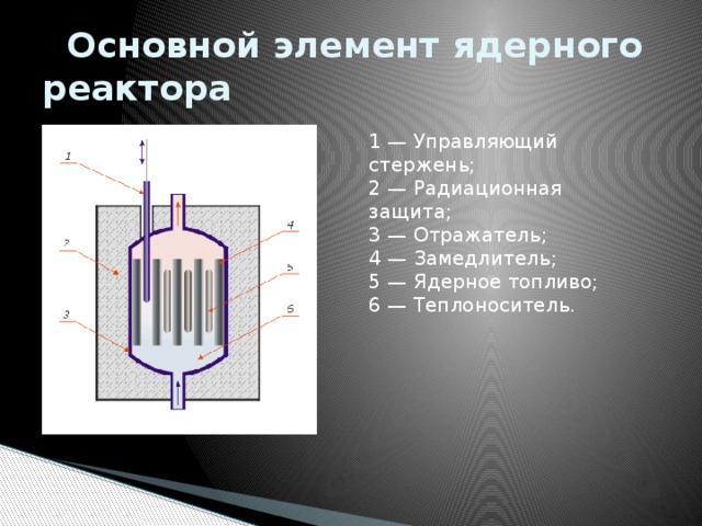  Основной элемент ядерного реактора 1 — Управляющий стержень; 2 — Радиационная защита; 3 — Отражатель; 4 — Замедлитель; 5 — Ядерное топливо; 6 — Теплоноситель. 