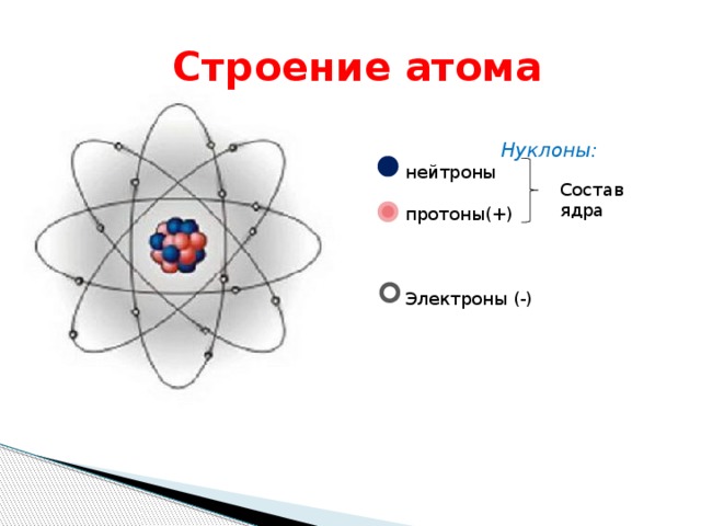  Строение атома  Нуклоны: нейтроны протоны(+) Электроны (-) Состав ядра 