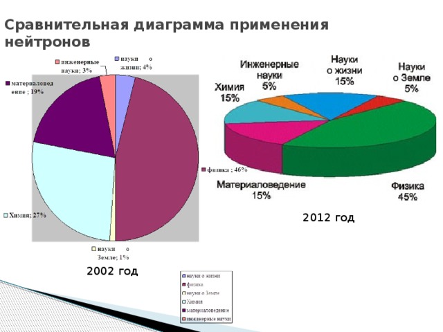 Сравнительная диаграмма применения нейтронов    2012 год  2002 год 