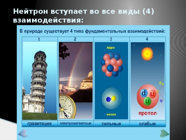 Нейтрон вступает во все виды (4) взаимодействия: 
