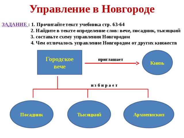Управление в Новгороде ЗАДАНИЕ  : 1.  Прочитайте текст учебника стр. 63-64  2. Найдите в тексте определение слов: вече, посадник, тысяцкий  3. составьте схему управления Новгородом  4. Чем отличалось управление Новгородом от других княжеств Городское вече Князь приглашает и з б и р а е т Посадник Тысяцкий Архиепископ