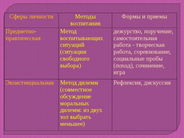 Сферы личности Методы воспитания Предметно- практическая Формы и приемы Метод воспитывающих ситуаций (ситуации свободного выбора) Экзистенциальная дежурство, поручение, самостоятельная работа - творческая работа, соревнование, социальные пробы (поход), сочинение, игра Метод дилемм (совместное обсуждение моральных дилемм: из двух зол выбрать меньшее) Рефлексия, дискуссия