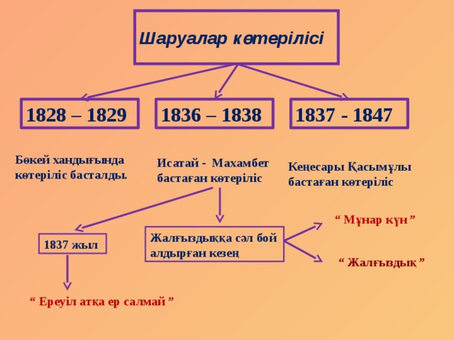 Шаруалар көтерілісі 1828 – 1829 1836 – 1838 1837 - 1847 Бөкей хандығында көтеріліс басталды. Исатай - Махамбет бастаған көтеріліс Кеңесары Қасымұлы бастаған көтеріліс “ Мұнар күн ” Жалғыздыққа сәл бой алдырған кезең 1837 жыл “ Жалғыздық ” “ Ереуіл атқа ер салмай ” 