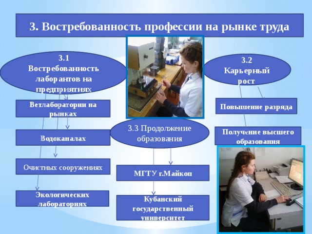 3. Востребованность профессии на рынке труда 3.1 Востребованность лаборантов на предприятия х 3.2 Карьерный рост Повышение разряда Ветлаборатории на рынках 3.3 Продолжение образования Получение высшего образования Водоканалах Очистных сооружениях МГТУ г.Майкоп Экологических лабораториях Кубанский государственный университет 