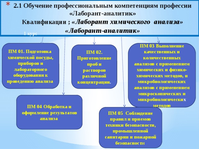 2.1 Обучение профессиональным компетенциям профессии «Лаборант-аналитик»  Квалификации ; «Лаборант химического анализа»  «Лаборант-аналитик» 1 курс ПМ 03 Выполнение качественных и количественных анализов с применением химических и физико-химических методов, и микробиологических анализов с применением микроскопических и микробиологически х методов   ПМ 01. Подготовка химической посуды, приборов и лабораторного оборудования к проведению анализа ПМ 02. Приготовление проб и растворов различной концентрации . ПМ 04 Обработка и оформление результатов анализа ПМ 05 Соблюдение правил и приемов техники безопасности, промышленной санитарии и пожарной безопасност и 