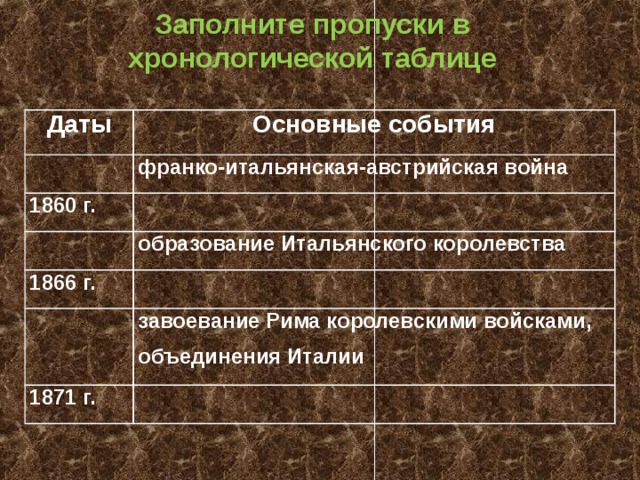 Заполните пропуски в хронологической таблице Даты Основные события франко-итальянская-австрийская война 1860 г. образование Итальянского королевства 1866 г. завоевание Рима королевскими войсками, объединения Италии 1871 г. 