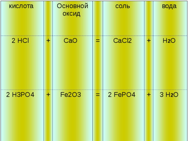 кислота 2 HCl + Основной оксид 2 H3PO4 CaO + Fe2O3 соль = CaCl2 = 2 FePO4 + вода H 2 O + 3 H 2 O 