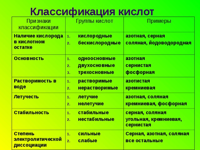 Классификация кислот   Признаки классификации Группы кислот Наличие кислорода в кислотном остатке Основность Примеры кислородные бескислородные  Растворимость в воде одноосновные двухосновные трехосновные азотная, серная соляная, йодоводородная азотная сернистая фосфорная растворимые нерастворимые Летучесть азотистая кремниевая летучие нелетучие Стабильность азотная, соляная кремниевая, фосфорная стабильные нестабильные Степень электролитической диссоциации серная, соляная угольная, кремниевая, сернистая сильные слабые Серная, азотная, соляная все остальные 
