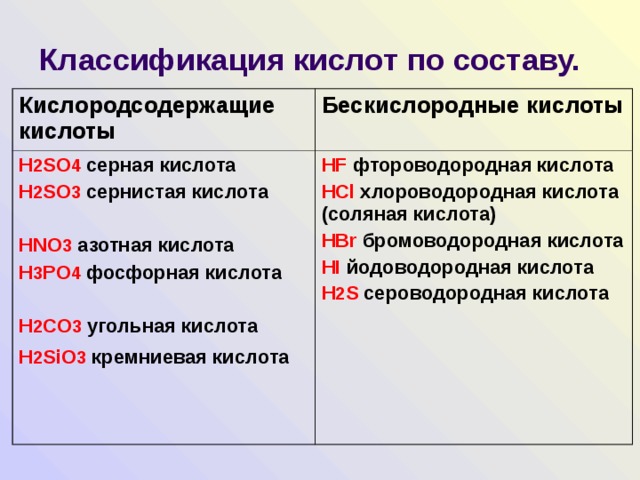 Классификация кислот по составу. Кислородсодержащие кислоты Бескислородные кислоты H 2 SO 4 серная кислота H 2 SO 3  сернистая кислота  HNO 3 азотная кислота H 3 PO 4 фосфорная кислота  H 2 CO 3 угольная кислота H 2 SiO 3  кремниевая кислота  HF фтороводородная кислота HCl хлороводородная кислота (соляная кислота) HBr бромоводородная кислота HI йодоводородная кислота H 2 S сероводородная кислота  
