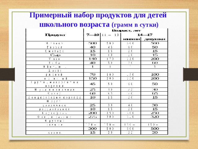  Примерный набор продуктов для детей школьного возраста (грамм в сутки) 