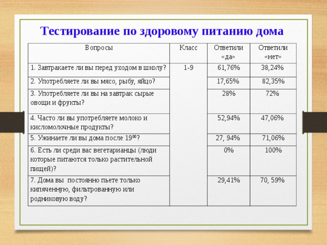 Тестирование по здоровому питанию дома Вопросы Класс 1. Завтракаете ли вы перед уходом в школу? 1-9 Ответили «да» 2. Употребляете ли вы мясо, рыбу, яйцо? 3. Употребляете ли вы на завтрак сырые овощи и фрукты? Ответили «нет» 61 , 76% 4. Часто ли вы употребляете молоко и кисломолочные продукты? 17,65% 38,24% 82 , 35% 28% 5. Ужинаете ли вы дома после 19 00 ? 52,94% 72% 6. Есть ли среди вас вегетарианцы (люди которые питаются только растительной пищей)? 47,06% 27, 94% 7. Дома вы постоянно пьете только кипяченную, фильтрованную или родниковую воду? 71,06% 0% 100% 29,41% 70, 59% 