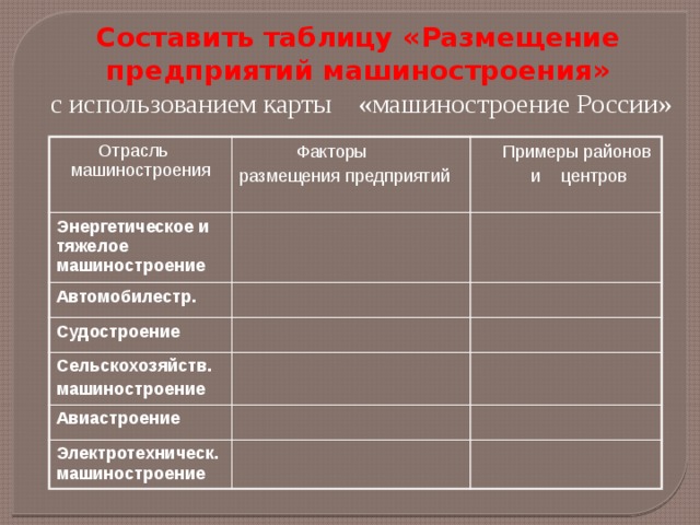 Составить таблицу «Размещение предприятий машиностроения»  с использованием карты «машиностроение России»  Отрасль машиностроения  Факторы Энергетическое и тяжелое машиностроение размещения предприятий  Примеры районов Автомобилестр.  и центров Судостроение Сельскохозяйств. машиностроение Авиастроение Электротехническ.машиностроение 