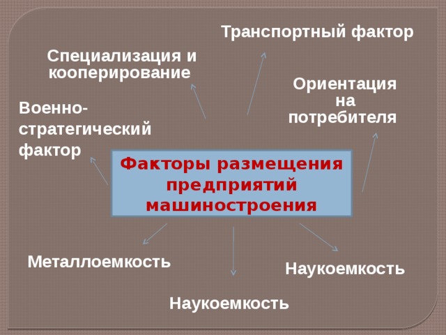 Транспортный фактор Специализация и кооперирование Ориентация на потребителя Военно-стратегический фактор Факторы размещения предприятий машиностроения Факторы размещения предприятий машиностроения Металлоемкость Наукоемкость Наукоемкость 