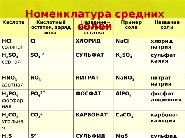Номенклатура средних солей Кислота HCl соляная Кислотный остаток, заряд иона Cl¯ Н 2 S О 4 серная Название кислотного остатка ХЛОРИД S О 4 ²¯   Пример соли Н NO 3 азотная Название соли NaCl СУЛЬФАТ NO 3 ¯ Н 3 РО 4 фосфор-ная хлорид натрия РО 4 ³¯  К 2 S О 4 НИТРАТ Н 2 СО 3  угольная NaNO 3  ФОСФАТ сульфат калия СО 3 ²¯  Н 2 S серово-дородная AlP О 4 нитрат натрия КАРБОНАТ  S²¯ фосфат алюминия СаСО 3 СУЛЬФИД карбонат кальция MgS сульфид магния  