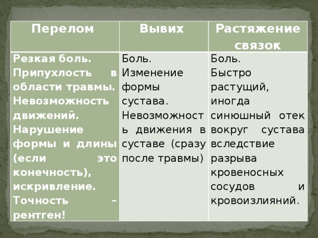 Перелом Вывих Резкая боль. Растяжение связок Припухлость в области травмы. Боль. Невозможность движений. Изменение формы сустава. Боль. Нарушение формы и длины (если это конечность), искривление. Невозможность движения в суставе (сразу после травмы) Быстро растущий, иногда синюшный отек вокруг сустава вследствие разрыва кровеносных сосудов и кровоизлияний. Точность – рентген! 