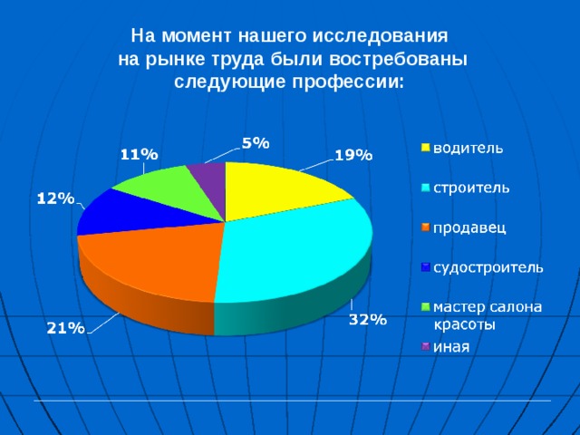 На  момент нашего исследования  на рынке труда были востребованы  следующие профессии:   