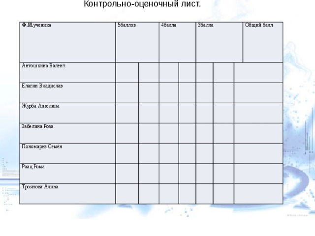  Контрольно-оценочный лист. Ф.И. ученика 5баллов Антошкина Валент. Елагин Владислав 4балла Журба Ангелина Забелина Роза Пономарев Семён 3балла Раац Рома Троянова Алина Общий балл 