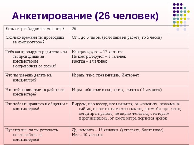 Есть ли у тебя дома компьютер? 26 Сколько времени ты проводишь за компьютером? От 1 до 5 часов. (если папа на работе, то 5 часов) Тебя контролируют родители или ты проводишь за компьютером неограниченное время? Контролируют – 17 человек Не контролируют – 8 человек Иногда – 1 человек Что ты умеешь делать на компьютере? Играть, текс, презентации, Интернет Что тебя привлекает в работе на компьютере? Игры, общение в соц. сетях, ничего ( 1 человек) Что тебе не нравится в общении с компьютером? Вирусы, процессор, все нравится, он «глючит», реклама на сайтах, не все игры можно скачать, время быстро летит, когда проигрываю, не видно человека, с которым переписываюсь, от компьютера портится зрение. Чувствуешь ли ты усталость после работы за компьютером? Да, немного – 16 человек (усталость, болят глаза) Нет – 10 человек 