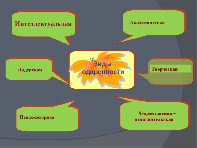 Интеллектуальная Академическая   Лидерская Виды одаренности Творческая   Художественно –  исполнительская Психомоторная 