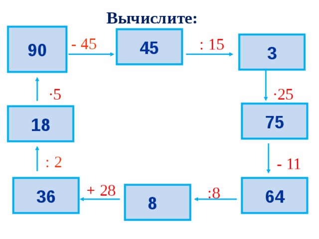 Вычислите: 90 90 45 - 45 : 15 3 ·25 ·5 75 18 : 2 - 11 36 + 28 64 :8 8  