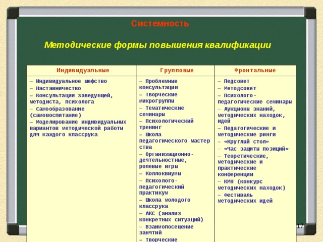  Системность   Методические формы повышения квалификации     Индивидуальные   Групповые   Индивидуальное шефство   Наставничество   Консультации заведующей, методиста, психолога   Самообразование (самовоспитание)   Моделирование индивидуальных вариантов методической работы для каждого классрука   Фронтальные    Проблемные консультации   Творческие микрогруппы   Тематические семинары   Психологический тренинг   Школа педагогического мастерства   Организационно-деятельностные, ролевые игры   Коллоквиумы   Психолого-педагогический практикум   Школа молодого классрука   АКС (анализ конкретных ситуаций)   Взаимопосещение занятий   Творческие мастерские   Педсовет   Методсовет   Психолого-педагогические семинары   Аукционы знаний, методических находок, идей   Педагогические и методические ринги   «Круглый стол»   «Час защиты позиций»   Теоретические, методические и практические конференции   КМН (конкурс методических находок)   Фестиваль методических идей    