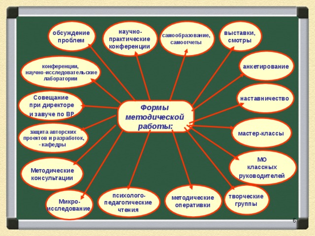 выставки, смотры научно- практические конференции самообразование, самоотчеты  обсуждение проблем анкетирование конференции,  научно-исследовательские  лаборатории наставничество Совещание  при директоре  и завуче по ВР Формы методической работы: мастер-классы защита авторских  проектов и разработок,  - кафедры МО классных руководителей  Методические  консультации творческие группы методические оперативки психолого- педагогические чтения Микро- исследование 6 