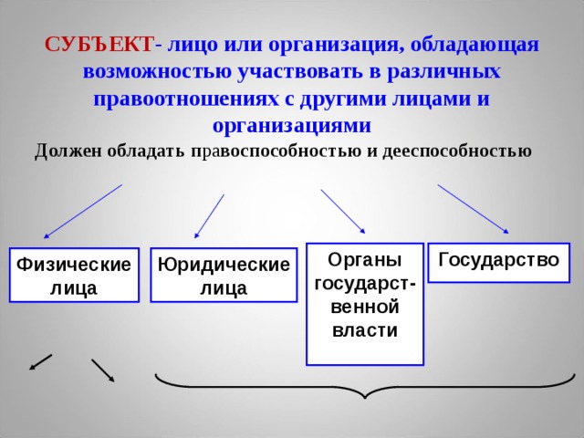 СУБЪЕКТ - лицо или организация, обладающая возможностью участвовать в различных правоотношениях с другими лицами и организациями Должен обладать п ра воспособностью и дееспособностью  Органы государст - венной власти Государство Физические лица Юридические лица 