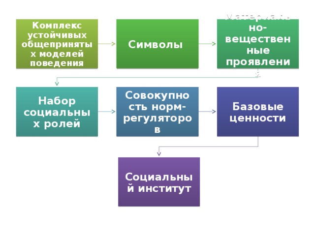 Комплекс устойчивых общепринятых моделей поведения Символы Материально-вещественные проявления Набор социальных ролей Совокупность норм-регуляторов Базовые ценности Социальный институт 
